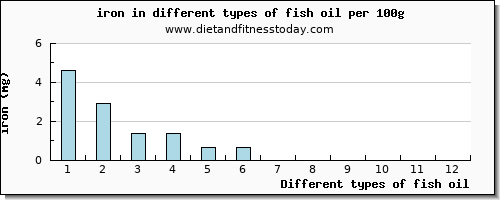 fish oil iron per 100g